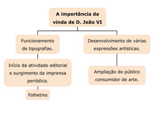 Desenvolvimento de várias
expressões artísticas.
Capítulo 17 – O Romantismo no Brasil – Introdução
Mapa 4
Início da atividade editorial
e surgimento da imprensa
periódica.
Funcionamento
de tipografias.
A importância da
vinda de D. João VI
Ampliação do público
consumidor de arte.
Folhetins
 