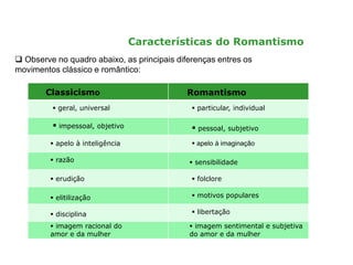 Características do Romantismo
 Observe no quadro abaixo, as principais diferenças entres os
movimentos clássico e romântico:
Classicismo Romantismo
 geral, universal  particular, individual
 impessoal, objetivo  pessoal, subjetivo
 apelo à imaginação
 razão  sensibilidade
 erudição  folclore
 elitilização  motivos populares
 disciplina  libertação
 imagem racional do
amor e da mulher
 imagem sentimental e subjetiva
do amor e da mulher
 apelo à inteligência
 