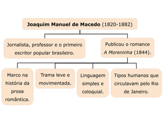Capítulo 18 – O Romantismo no Brasil – Prosa (I)
Mapa 2
Marco na
história da
prosa
romântica.
Jornalista, professor e o primeiro
escritor popular brasileiro.
Trama leve e
movimentada.
Linguagem
simples e
coloquial.
Tipos humanos que
circulavam pelo Rio
de Janeiro.
Publicou o romance
A Moreninha (1844).
Joaquim Manuel de Macedo (1820-1882)
 