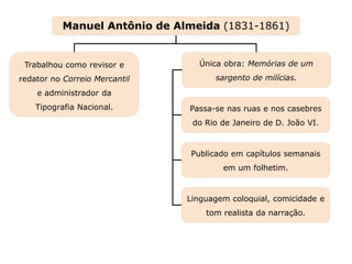 Capítulo 18 – O Romantismo no Brasil – Prosa (I)
Mapa 3
Passa-se nas ruas e nos casebres
do Rio de Janeiro de D. João VI.
Trabalhou como revisor e
redator no Correio Mercantil
e administrador da
Tipografia Nacional.
Publicado em capítulos semanais
em um folhetim.
Linguagem coloquial, comicidade e
tom realista da narração.
Manuel Antônio de Almeida (1831-1861)
Única obra: Memórias de um
sargento de milícias.
 