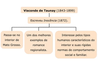 Passa-se no
interior de
Mato Grosso.
Capítulo 18 – O Romantismo no Brasil – Prosa (I)
Mapa 5
Visconde de Taunay (1843-1899)
Um dos melhores
exemplos de
romance
regionalista.
Interesse pelos tipos
humanos característicos do
interior e suas rígidas
normas de comportamento
social e familiar.
Escreveu Inocência (1872).
 