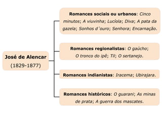 Romances sociais ou urbanos: Cinco
minutos; A viuvinha; Lucíola; Diva; A pata da
gazela; Sonhos d’ouro; Senhora; Encarnação.
Capítulo 19 – O Romantismo no Brasil – Prosa (II) –
José de Alencar
Mapa 1
José de Alencar
(1829-1877)
Romances regionalistas: O gaúcho;
O tronco do ipê; Til; O sertanejo.
Romances históricos: O guarani; As minas
de prata; A guerra dos mascates.
Romances indianistas: Iracema; Ubirajara.
 