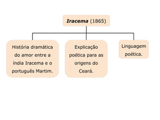 História dramática
do amor entre a
índia Iracema e o
português Martim.
Explicação
poética para as
origens do
Ceará.
Linguagem
poética.
Iracema (1865)
Capítulo 19 – O Romantismo no Brasil – Prosa (II) –
José de Alencar
Mapa 2
 