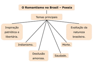 O Romantismo no Brasil – Poesia
Temas principais
Inspiração
patriótica e
libertária.
Indianismo.
Desilusão
amorosa.
Saudade.
Morte.
Exaltação da
natureza
brasileira.
Capítulo 20 – O Romantismo no Brasil – Poesia
Mapa 1
 