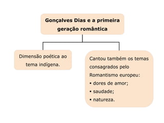 Cantou também os temas
consagrados pelo
Romantismo europeu:
 dores de amor;
 saudade;
 natureza.
Dimensão poética ao
tema indígena.
Gonçalves Dias e a primeira
geração romântica
Capítulo 20 – O Romantismo no Brasil – Poesia
Mapa 2
 