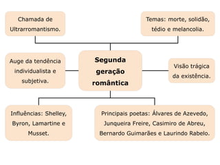 Segunda
geração
romântica
Principais poetas: Álvares de Azevedo,
Junqueira Freire, Casimiro de Abreu,
Bernardo Guimarães e Laurindo Rabelo.
Influências: Shelley,
Byron, Lamartine e
Musset.
Capítulo 20 – O Romantismo no Brasil – Poesia
Mapa 3
Temas: morte, solidão,
tédio e melancolia.
Chamada de
Ultrarromantismo.
Visão trágica
da existência.
Auge da tendência
individualista e
subjetiva.
 