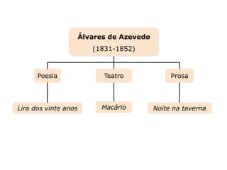 Macário
Lira dos vinte anos
Capítulo 20 – O Romantismo no Brasil – Poesia
Mapa 4
Noite na taverna
Prosa
Poesia
Álvares de Azevedo
(1831-1852)
Teatro
 