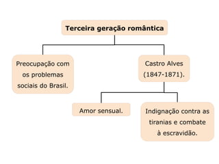 Terceira geração romântica
Amor sensual.
Capítulo 20 – O Romantismo no Brasil – Poesia
Mapa 5
Indignação contra as
tiranias e combate
à escravidão.
Castro Alves
(1847-1871).
Preocupação com
os problemas
sociais do Brasil.
 