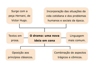 Surge com a
peça Hernani, de
Victor Hugo.
Oposição aos
princípios clássicos.
Combinação de aspectos
trágicos e cômicos.
Textos em
prosa.
Capítulo 21 – O Romantismo no Brasil – Teatro
Mapa 1
Linguagem
mais comum.
Incorporação das situações da
vida cotidiana e dos problemas
humanos e sociais da época.
O drama: uma nova
ideia em cena
 