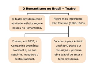 Fundou, em 1833, a
Companhia Dramática
Nacional e, no ano
seguinte, inaugurou o
Teatro Nacional.
Encenou a peça Antônio
José ou O poeta e a
Inquisição – primeira
obra teatral de autor e
tema brasileiros.
O teatro brasileiro como
atividade artística regular
nasceu no Romantismo.
Capítulo 21 – O Romantismo no Brasil – Teatro
Mapa 2
Figura mais importante:
João Caetano (1808-1863).
O Romantismo no Brasil – Teatro
 