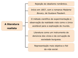 Literatura como um instrumento de
denúncia dos vícios e da corrupção da
sociedade burguesa.
Rejeição do idealismo romântico.
A literatura
realista
Início em 1857, com o romance Madame
Bovary, de Gustave Flaubert.
O método científico de experimentação e
observação da realidade visto como o único
aceitável para a explicação do mundo.
Capítulo 22 – O Realismo e o Naturalismo em Portugal
Mapa 1
Representação mais objetiva e fiel
da vida social.
 