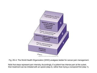 Fig. 29–4. The World Health Organization (WHO) analgesic ladder for cancer pain management.
Note that steps represent pain intensity. Accordingly, if a patient has intense pain at the outset,
then treatment can be initiated with an opioid (step 2), rather than trying a nonopioid first (step 1).
 