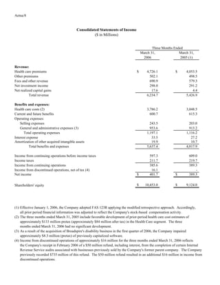 Aetna/8


                                          Consolidated Statements of Income
                                                    ($ in Millions)


                                                                                              Three Months Ended
                                                                                       March 31,              March 31,
                                                                                        2006                   2005 (1)

Revenue:
Health care premiums                                                               $       4,726.1           $       4,053.5
Other premiums                                                                               502.1                     498.5
Fees and other revenue                                                                       690.9                     579.3
Net investment income                                                                        298.0                     291.2
Net realized capital gains                                                                    17.6                       4.4
          Total revenue                                                                    6,234.7                   5,426.9

Benefits and expenses:
Health care costs (2)                                                                      3,786.2                   3,048.5
Current and future benefits                                                                  600.7                     615.3
Operating expenses:
    Selling expenses                                                                         243.5                     203.0
    General and administrative expenses (3)                                                  953.6                     913.2
      Total operating expenses                                                             1,197.1                   1,116.2
Interest expense                                                                              33.5                      27.2
Amortization of other acquired intangible assets                                              19.9                      10.7
          Total benefits and expenses                                                      5,637.4                   4,817.9

Income from continuing operations before income taxes                                       597.3                      609.0
Income taxes                                                                                211.7                      219.7
Income from continuing operations                                                           385.6                      389.3
Income from discontinued operations, net of tax (4)                                          16.1                          -
Net income                                                                         $        401.7            $         389.3

                                                                                   $     10,453.0            $       9,124.0
Shareholders' equity




(1) Effective January 1, 2006, the Company adopted FAS 123R applying the modified retrospective approach. Accordingly,
    all prior period financial information was adjusted to reflect the Company's stock-based compensation activity.
(2) The three months ended March 31, 2005 include favorable development of prior-period health care cost estimates of
    approximately $133 million pretax (approximately $84 million after tax) in the Health Care segment. The three
    months ended March 31, 2006 had no significant development.
(3) As a result of the acquisition of Broadspire's disability business in the first quarter of 2006, the Company impaired
    approximately $8.3 million (pretax) of previously capitalized software.
(4) Income from discontinued operations of approximately $16 million for the three months ended March 31, 2006 reflects
    the Company's receipt in February 2006 of a $50 million refund, including interest, from the completion of certain Internal
    Revenue Service audits associated with businesses previously sold by the Company's former parent company. The Company
    previously recorded $735 million of this refund. The $50 million refund resulted in an additional $16 million in income from
    discontinued operations.
 