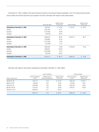 general dynamics Annual Reports 2005