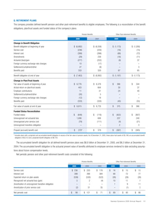 general dynamics Annual Reports 2005