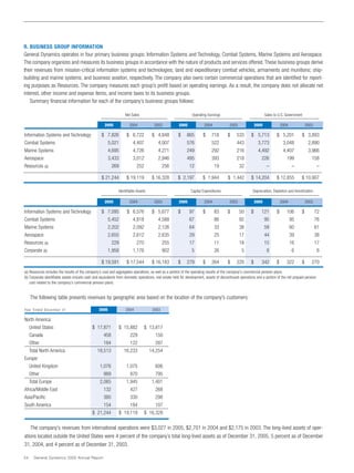 general dynamics Annual Reports 2005