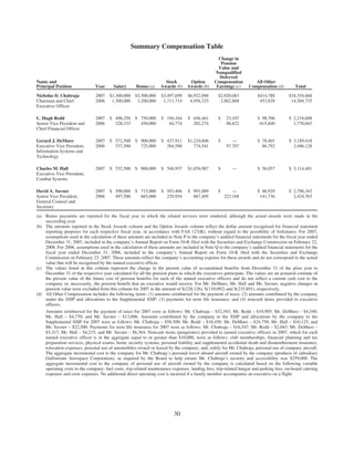general dynamics 2008 Proxy Statement	 