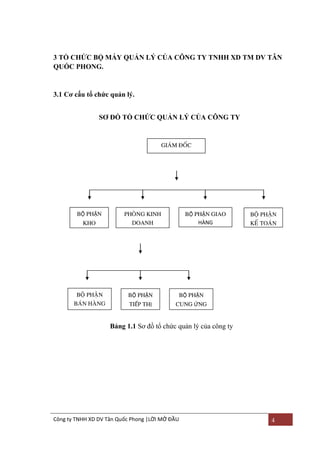 3 TỔ CHỨC BỘ MÁY QUẢN LÝ CỦA CÔNG TY TNHH XD TM DV TÂN
QUỐC PHONG.

3.1 Cơ cấu tổ chức quản lý.
SƠ ĐỒ TỔ CHỨC QUẢN LÝ CỦA CÔNG TY

GIAÙM ÑOÁC

BỘ PHẬN
KHO

BOÄ PHAÄN
BAÙN HAØNG

PHOØNG KINH
DOANH

BỘ PHẬN GIAO
HÀNG

BỘ PHẬN

BỘ PHẬN

TIẾP THỊ

BOÄ PHAÄN
KEÁ TOAÙN

CUNG ỨNG

Bảng 1.1 Sơ đồ tổ chức quản lý của công ty

Công ty TNHH XD DV Tân Quốc Phong |LỜI MỞ ĐẦU

4

 