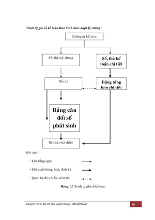 Trình tự ghi sổ kế toán theo hình thức nhật ký chung:
Chöùng töø keá toaùn

Soå nhaät kyù chung

Soå caùi

Soå, theû keá
toaùn chi tieát

Baûng toång
hôïp chi tieát

Baûng caân
ñoái soá
phaùt sinh
Baùo caùo taøi chính
Ghi chú:
+ Ghi hằng ngày
+ Ghi cuối tháng, hoặc định kỳ
+ Quan hệ đối chiếu, kiểm tra
Bảng 1.3 Trình tự ghi sổ kế toán

Công ty TNHH XD DV Tân Quốc Phong |LỜI MỞ ĐẦU

10

 
