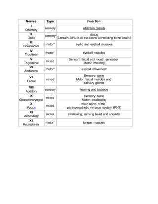 Nerves Type Function
I
Olfactory
sensory olfaction (smell)
II
Optic
sensory
vision
(Contain 38% of all the axons connecting to the brain.)
III
Oculomotor
motor* eyelid and eyeball muscles
IV
Trochlear
motor* eyeball muscles
V
Trigeminal
mixed
Sensory: facial and mouth sensation
Motor: chewing
VI
Abducens
motor* eyeball movement
VII
Facial
mixed
Sensory: taste
Motor: facial muscles and
salivary glands
VIII
Auditory
sensory hearing and balance
IX
Glossopharyngeal
mixed
Sensory: taste
Motor: swallowing
X
Vagus
mixed
main nerve of the
parasympathetic nervous system (PNS)
XI
Accessory
motor swallowing; moving head and shoulder
XII
Hypoglossal
motor* tongue muscles
 