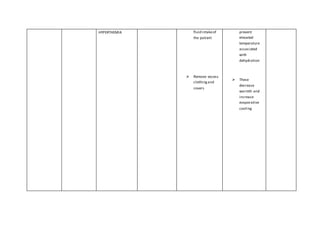 HYPERTHEMIA fluid intakeof
the patient
 Remove excess
clothingand
covers
prevent
elevated
temperature
associated
with
dehydration
 These
decrease
warmth and
increase
evaporative
cooling
 