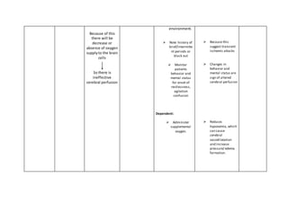 Because of this
there will be
decrease or
absence of oxygen
supplyto the brain
cells
So there is
ineffective
cerebral perfusion
environment.
 Note history of
brief/intermitte
nt periods or
black out
 Monitor
patients
behavior and
mental status
for onset of
restlessness,
agitation
confusion
Dependent:
 Administer
supplemental
oxygen.
 Because this
suggest transient
ischemic attacks
 Changes in
behavior and
mental status are
sign of altered
cerebral perfusion
 Reduces
hypoxemia, which
can cause
cerebral
vasodilatation
and increase
pressure/ edema
formation.
 