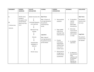 ASSESSMENT NURSING
DIAGNOSIS
Scientific
EXPLANATION
PLANING NURSING
INTERVENTION
RATIONALE EVALUATION
S:
O:
> Unconscious
>seizures
Risk for injury
related to
disruption in the
normal flow of
electricity in the
brain
Altered neuronal cells
Increased frequency
and amptitude
Neuronal firing
spreads
Seizures
Unpredictable
movement or
behavior
Risk for Injury
Short Term:
After 2-3 hours of
nursingintervention
the patient’s
seizures will be
lessen
Long Term:
After 2 days of
nursingintervention
the patients seizures
will beremove
 Assess patient
condition
 Keep padded
siderailsup
with bed in the
lowest position
 Provide
information
regarding the
condition that
may resultin
risk for injury.
 Assess muscle
strength gross
and fine motor
coordination
 To be ableto
identify
present
physiologic
disturbances
 Minimizes
injury should
seizureoccur
whilepatient
is in bed
 to promote
awareness
 to determine
the severity of
body
weakness and
to be ableto
perform
appropriate
intervention
Short Term:
The patient’s
seizures shall
be lessen
Long Term:
The patient’s
seizures shall
be removed
 