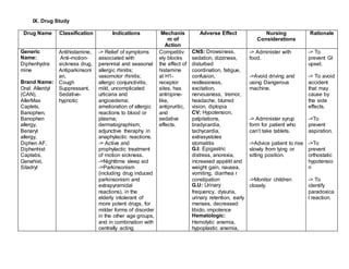 IX. Drug Study
Drug Name Classification Indications Mechanis
m of
Action
Adverse Effect Nursing
Considerations
Rationale
Generic
Name:
Diphenhydra
mine
Brand Name:
Oral: Allerdyl
(CAN),
AllerMax
Caplets,
Banophen,
Banophen
allergy,
Benaryl
allergy,
Diphen AF,
Diphenhist
Captabs,
Genahist,
Siladryl
Antihistamine,
Anti-motion-
sickness drug,
Antiparkinsoni
an,
Cough
Suppressant,
Sedative-
hypnotic
-> Relief of symptoms
associated with
perennial and seasonal
allergic rhinitis;
vasomotor rhinitis;
allergic conjunctivitis,
mild, uncomplicated
urticaria and
angioedema;
amelioration of allergic
reactions to blood or
plasma;
dermatographism;
adjunctive theraphy in
anaphylactic reactions.
-> Active and
prophylactic treatment
of motion sickness.
->Nighttime sleep aid
->Parkinsonism
(including drug induced
parkinsonism and
extrapyramidal
reactions), in the
elderly intolerant of
more potent drugs, for
milder forms of disorder
in the other age groups,
and in combination with
centrally acting
Competitiv
ely blocks
the effect of
histamine
at H1-
receptor
sites, has
antropine-
like,
antipruritic,
and
sedative
effects.
CNS: Drowsiness,
sedation, dizziness,
disturbed
coordination, fatigue,
confusion,
restlessness,
excitation,
nervousness, tremor,
headache, blurred
vision, diplopia
CV: Hypotension,
palpitations,
bradycardia,
tachycardia,
extrasystoles
stomatitis
G.I: Epigastric
distress, anorexia,
increased appétit and
weight gain, nausea,
vomiting, diarrhea r
constipation
G.U: Urinary
frequency, dysuria,
urinary retention, early
menses, decreased
libido, impotence
Hematologic:
Hemolytic anemia,
hypoplastic anemia,
-> Administer with
food.
->Avoid driving and
using Dangerous
machine.
-> Administer syrup
form for patient who
can’t take tablets.
->Advice patient to rise
slowly from lying or
sitting position.
->Monitor children
closely.
-> To
prevent GI
upset.
-> To avoid
accident
that may
cause by
the side
effects.
->To
prevent
aspiration.
->To
prevent
orthostatic
hypotensio
n
-> To
identify
paradoxica
l reaction.
 