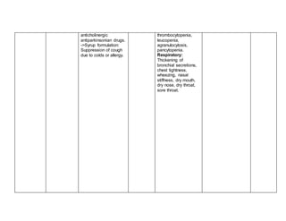 anticholinergic
antiparkinsonian drugs.
->Syrup formulation:
Suppression of cough
due to colds or allergy.
thrombocytopenia,
leucopenia,
agranulocytosis,
pancytopenia.
Respiratory:
Thickening of
bronchial secretions,
chest tightness,
wheezing, nasal
stiffness, dry mouth,
dry nose, dry throat,
sore throat.
 