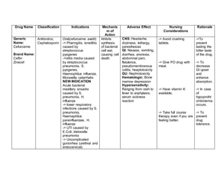 Drug Name Classification Indications Mechanis
m of
Action
Adverse Effect Nursing
Considerations
Rationale
Generic
Name:
Cefuroxime
Brand Name:
Ceftin
Zinacef
Antibiotics;
Cephalosporin
Oral(cefuroxime axetil)
-> Pharingitis, tonsillitis
caused by
streptococcus
pyogenes
->otitis media caused
by streptococcus
pneumonia, S.
pyogenes,
Haemophilus influenza,
Moraxella catarrhalis
NEW INDICATION
Acute bacterial
maxillary sinusitis
caused by S.
pneumonia, H.
influenza
-> lower respiratory
infections caused by S.
pneumonia,
Haemaphilus
parainfluenzae, H.
influenza
-> UTI caused by
E.Coli, klebsiella
pneumonia
-> Uncomplicated
gonorrhea (urethral and
endocervical)
Inhibits
synthesis
of bacterial
cell wal,
causing cell
death
CNS: Headache,
dizziness, lethargy,
paresthesias
GI: Nausea, vomiting,
diarrhea, anorexia,
abdominal pain,
flatulence,
pseudomembranous
colitis, heaptotoxicity
GU: Nephrotoxicity
Hematologic: Bone
marrow depression
Hypersensitivity:
Ranging from rash to
fever to anphylasis;
serum sickness
reaction
-> Avoid crushing
tablets.
-> Give PO drug with
meal.
-> Have vitamin K
available.
-> Take full course
therapy even if you are
feeling better.
->To
prevent
tasting the
bitter taste
of the drug.
-> To
decrease
GI upset
and
enhance
absorption.
-> In case
of
hypoprothr
ombinemia
occurs.
-> To
prevent
drug
tolerance.
 
