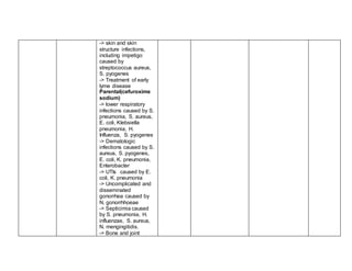 -> skin and skin
structure infections,
including impetigo
caused by
streptococcus aureus,
S. pyogenes
-> Treatment of early
lyme disease
Parental(cefuroxime
sodium)
-> lower respiratory
infections caused by S.
pneumonia, S. aureus,
E. coli, Klebsiella
pneumonia, H.
Influenza, S. pyogenes
-> Dematologic
infections caused by S.
aureus, S. pyogenes,
E. coli, K. pneumonia,
Enterobacter
-> UTIs caused by E.
coli, K. pneumonia
-> Uncomplicated and
disseminated
gonorrhea caused by
N. gonorrhhoeae
-> Septicimia caused
by S. pneumonia, H.
influenzae, S. aureus,
N. mengingitidis.
-> Bone and joint
 