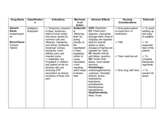 Drug Name Classification
s
Indications Mechanis
m of
Action
Adverse Effects Nursing
Considerations
Rationale
Generic
Name:
Acetaminoph
en
Brand Name:
Tempra;
Tylenol
Analgesic;
Antipyretic
-> Temporary reduction
of fever; temporary
relief of minor aches
and pains caused by
common cold and
influenza, headache,
sore throat, toothache,
menstrual cramps,
backache, minor
arthritis pain, and
muscles pains.
-> Unlabeled use:
Propylaxis in children
and patient at risk for
seizures who are
receiving DTP
vaccination to reduce
incidence of fever and
pain.
Antipyretic
s:
Reducing
fever by
acting
directly on
the
hypothalam
ic heat-
regulating
center to
cause
vasodilatio
n and
sweating,
which heals
to lessen
heat.
CNS: Headache
CV: Chest pain;
dyspnea; myocardial
damage when dose of
5-8g/day are ingested
daily for several
weeks or when
dosages of 4g/day are
ingested for 1year.
GI: Hepatic toxicity
and failure, jaundice
GU: Acute renal
failure, renal tubular
necrosis.
Hematologic:
methamoglobinemia-
-cyanosis; hemolytic
anemia; anuria;
neutropenia;
leukopenia;
pancytopenia;
thrombopenia;
hypoglycemia
Hypersensitivity:
Rash, Fever
-> Give pedia patient
on liquid form of
medication.
-> TSB.
-> Take medicine q4.
-> Give drug with food.
-> To avoid
splitting up
and easy
to swallow.
-> To
evaporate
heat of the
patient.
-> To
complete
therapeutic
regiments.
-> To
prevent GI
upset.
 