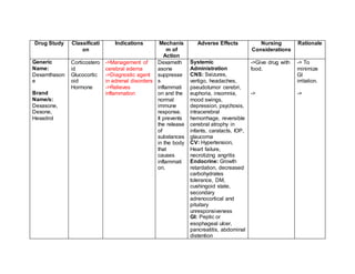 Drug Study Classificati
on
Indications Mechanis
m of
Action
Adverse Effects Nursing
Considerations
Rationale
Generic
Name:
Dexamthason
e
Brand
Name/s:
Dexasone,
Dexone,
Hexadrol
Corticostero
id
Glucocortic
oid
Hormone
->Management of
cerebral edema
->Diagnostic agent
in adrenal disorders
->Relieves
inflammation
Dexameth
asone
suppresse
s
inflammati
on and the
normal
immune
response.
It prevents
the release
of
substances
in the body
that
causes
inflammati
on.
Systemic
Administration
CNS: Seizures,
vertigo, headaches,
pseudotumor cerebri,
euphoria, insomnia,
mood swings,
depression, psychosis,
intracerebral
hemorrhage, reversible
cerebral atrophy in
infants, caratacts, IOP,
glaucoma
CV: Hypertension,
Heart failure,
necrotizing angritis
Endocrine: Growth
retardation, decreased
carbohydrates
tolerance, DM,
cushingoid state,
secondary
adrenocortical and
pituitary
unresponsiveness
GI: Peptic or
esophageal ulcer,
pancreatitis, abdominal
distention
->Give drug with
food.
->
-> To
minimize
GI
irritation.
->
 