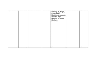 including TB, fungal ,
and viral eye
infections; pneumonia;
abscess; septic
infection; GI and GU
infections
 