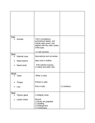(-)
Ears
 Auricles Fair in complexion,
symmetrical elastic, and
mobile when pinch, and
aligned with the outer cantus
of the eyes
(+) wet cerumen
Nose
 External nose
 Nasal septum
 Nasal cavity
Symmetrical and not tender
Intact and in midline
Pink colored mucosa,
(+) black and white cilia
Mouth
 Teeth
 Tongue
 Lips
White in color
Pinkish in color
Pink in color (+) cheilosis
Neck
 Thyroid gland
 Lymph nodes
(-) Bulging mass
Normal
(-) Bruits are palpated
(-) Swelling
(-) Enlargement
(-) Tenderness
 
