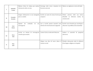 I
Septiembre
Octubre
Elaborar fichas de trabajo para analizar
información sobre un tema.
Investigar sobre mitos y leyendas de la
literatura universal.
Elaborar un reglamento interno del salón
II
Noviembre
Diciembre
Integrar información en una monografía
para su consulta.
Escribir un cuento de ciencia ficción para
compartir.
Debatir posturas sobre una noticia
difundida en diferentes medios de
comunicación
III
Enero
Febrero
Exponer los resultados de una
investigación.
Leer y escribir poemas tomando como
referente los movimientos de vanguardia.
Escribir cartas formales que contribuyan a
solucionar un problema de la comunidad.
IV
Marzo
Abril
Escribir un informe de investigación
científica para estudiar.
Conocer la lírica tradicional Mexicana. Analizar el contenido de programas
televisivos.
V
Mayo
Junio
Adaptar una obra de teatro clásica al
contexto actual.
Difundir información sobre la influencia
de las lenguas indígenas en elespañol.
 