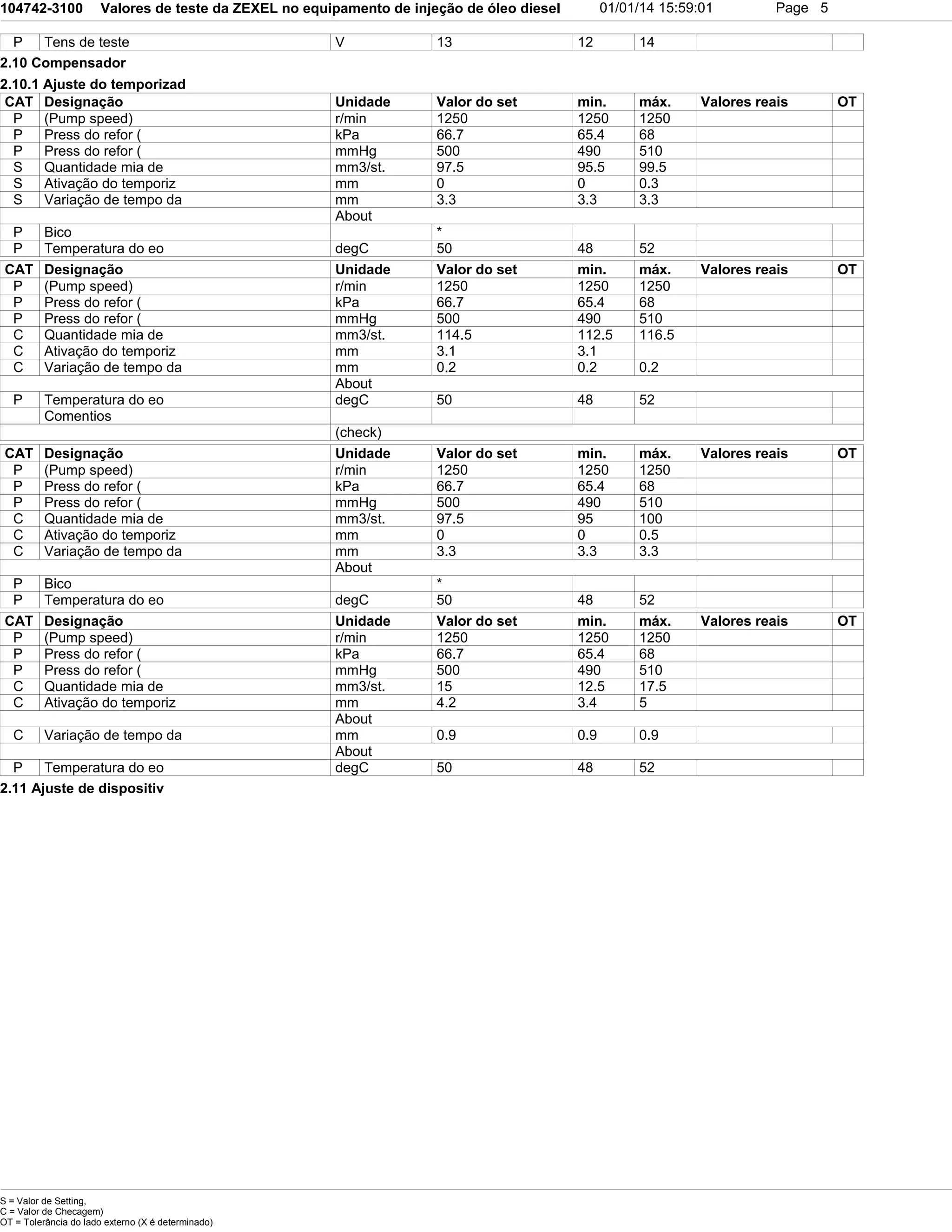 104742-3100 Valores de teste da ZEXEL no equipamento de injeção de óleo diesel 01/01/14 15:59:01 Page 5
P Tens de teste V 13 12 14
2.10 Compensador
2.10.1 Ajuste do temporizad
CAT Designação Unidade Valor do set min. máx. Valores reais OT
P (Pump speed) r/min 1250 1250 1250
P Press do refor ( kPa 66.7 65.4 68
P Press do refor ( mmHg 500 490 510
S Quantidade mia de mm3/st. 97.5 95.5 99.5
S Ativação do temporiz mm 0 0 0.3
S Variação de tempo da mm 3.3 3.3 3.3
About
P Bico *
P Temperatura do eo degC 50 48 52
CAT Designação Unidade Valor do set min. máx. Valores reais OT
P (Pump speed) r/min 1250 1250 1250
P Press do refor ( kPa 66.7 65.4 68
P Press do refor ( mmHg 500 490 510
C Quantidade mia de mm3/st. 114.5 112.5 116.5
C Ativação do temporiz mm 3.1 3.1
C Variação de tempo da mm 0.2 0.2 0.2
About
P Temperatura do eo degC 50 48 52
Comentios
(check)
CAT Designação Unidade Valor do set min. máx. Valores reais OT
P (Pump speed) r/min 1250 1250 1250
P Press do refor ( kPa 66.7 65.4 68
P Press do refor ( mmHg 500 490 510
C Quantidade mia de mm3/st. 97.5 95 100
C Ativação do temporiz mm 0 0 0.5
C Variação de tempo da mm 3.3 3.3 3.3
About
P Bico *
P Temperatura do eo degC 50 48 52
CAT Designação Unidade Valor do set min. máx. Valores reais OT
P (Pump speed) r/min 1250 1250 1250
P Press do refor ( kPa 66.7 65.4 68
P Press do refor ( mmHg 500 490 510
C Quantidade mia de mm3/st. 15 12.5 17.5
C Ativação do temporiz mm 4.2 3.4 5
About
C Variação de tempo da mm 0.9 0.9 0.9
About
P Temperatura do eo degC 50 48 52
2.11 Ajuste de dispositiv
S = Valor de Setting,
C = Valor de Checagem)
OT = Tolerância do lado externo (X é determinado)
 
