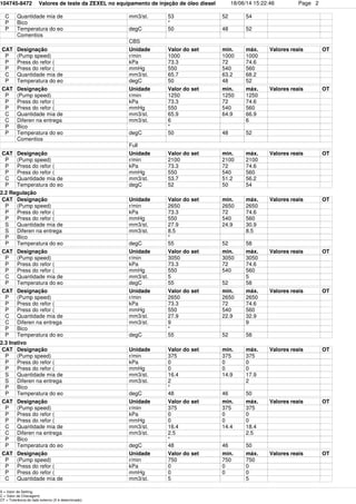 104745-8472 Valores de teste da ZEXEL no equipamento de injeção de óleo diesel 18/06/14 15:22:46 Page 2
C Quantidade mia de mm3/st. 53 52 54
P Bico *
P Temperatura do eo degC 50 48 52
Comentios
CBS
CAT Designação Unidade Valor do set min. máx. Valores reais OT
P (Pump speed) r/min 1000 1000 1000
P Press do refor ( kPa 73.3 72 74.6
P Press do refor ( mmHg 550 540 560
C Quantidade mia de mm3/st. 65.7 63.2 68.2
P Temperatura do eo degC 50 48 52
CAT Designação Unidade Valor do set min. máx. Valores reais OT
P (Pump speed) r/min 1250 1250 1250
P Press do refor ( kPa 73.3 72 74.6
P Press do refor ( mmHg 550 540 560
C Quantidade mia de mm3/st. 65.9 64.9 66.9
C Diferen na entrega mm3/st. 6 6
P Bico *
P Temperatura do eo degC 50 48 52
Comentios
Full
CAT Designação Unidade Valor do set min. máx. Valores reais OT
P (Pump speed) r/min 2100 2100 2100
P Press do refor ( kPa 73.3 72 74.6
P Press do refor ( mmHg 550 540 560
C Quantidade mia de mm3/st. 53.7 51.2 56.2
P Temperatura do eo degC 52 50 54
2.2 Regulação
CAT Designação Unidade Valor do set min. máx. Valores reais OT
P (Pump speed) r/min 2650 2650 2650
P Press do refor ( kPa 73.3 72 74.6
P Press do refor ( mmHg 550 540 560
S Quantidade mia de mm3/st. 27.9 24.9 30.9
S Diferen na entrega mm3/st. 8.5 8.5
P Bico *
P Temperatura do eo degC 55 52 58
CAT Designação Unidade Valor do set min. máx. Valores reais OT
P (Pump speed) r/min 3050 3050 3050
P Press do refor ( kPa 73.3 72 74.6
P Press do refor ( mmHg 550 540 560
C Quantidade mia de mm3/st. 5 5
P Temperatura do eo degC 55 52 58
CAT Designação Unidade Valor do set min. máx. Valores reais OT
P (Pump speed) r/min 2650 2650 2650
P Press do refor ( kPa 73.3 72 74.6
P Press do refor ( mmHg 550 540 560
C Quantidade mia de mm3/st. 27.9 22.9 32.9
C Diferen na entrega mm3/st. 9 9
P Bico *
P Temperatura do eo degC 55 52 58
2.3 Inativo
CAT Designação Unidade Valor do set min. máx. Valores reais OT
P (Pump speed) r/min 375 375 375
P Press do refor ( kPa 0 0 0
P Press do refor ( mmHg 0 0 0
S Quantidade mia de mm3/st. 16.4 14.9 17.9
S Diferen na entrega mm3/st. 2 2
P Bico *
P Temperatura do eo degC 48 46 50
CAT Designação Unidade Valor do set min. máx. Valores reais OT
P (Pump speed) r/min 375 375 375
P Press do refor ( kPa 0 0 0
P Press do refor ( mmHg 0 0 0
C Quantidade mia de mm3/st. 16.4 14.4 18.4
C Diferen na entrega mm3/st. 2.5 2.5
P Bico *
P Temperatura do eo degC 48 46 50
CAT Designação Unidade Valor do set min. máx. Valores reais OT
P (Pump speed) r/min 750 750 750
P Press do refor ( kPa 0 0 0
P Press do refor ( mmHg 0 0 0
C Quantidade mia de mm3/st. 5 5
S = Valor de Setting,
C = Valor de Checagem)
OT = Tolerância do lado externo (X é determinado)
 