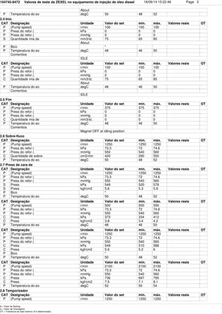 104745-8472 Valores de teste da ZEXEL no equipamento de injeção de óleo diesel 18/06/14 15:22:46 Page 3
About
P Temperatura do eo degC 50 48 52
2.4 Inio
CAT Designação Unidade Valor do set min. máx. Valores reais OT
P (Pump speed) r/min 100 100 100
P Press do refor ( kPa 0 0 0
P Press do refor ( mmHg 0 0 0
S Quantidade mia de mm3/st. 75 65 85
About
P Bico *
P Temperatura do eo degC 48 46 50
Comentios
IDLE
CAT Designação Unidade Valor do set min. máx. Valores reais OT
P (Pump speed) r/min 100 100 100
P Press do refor ( kPa 0 0 0
P Press do refor ( mmHg 0 0 0
C Quantidade mia de mm3/st. 75 65 85
About
P Temperatura do eo degC 48 46 50
Comentios
IDLE
2.5 Fim
CAT Designação Unidade Valor do set min. máx. Valores reais OT
P (Pump speed) r/min 375 375 375
P Press do refor ( kPa 0 0 0
P Press do refor ( mmHg 0 0 0
C Quantidade mia de mm3/st. 0 0 0
P Temperatura do eo degC 48 46 50
Comentios
Magnet OFF at idling position
2.6 Sobre-fluxo
CAT Designação Unidade Valor do set min. máx. Valores reais OT
P (Pump speed) r/min 1250 1250 1250
P Press do refor ( kPa 73.3 72 74.6
P Press do refor ( mmHg 550 540 560
C Quantidade de sobre- cm3/min 420 290 550
P Temperatura do eo degC 50 48 52
2.7 Press da cara da
CAT Designação Unidade Valor do set min. máx. Valores reais OT
P (Pump speed) r/min 1250 1250 1250
P Press do refor ( kPa 73.3 72 74.6
P Press do refor ( mmHg 550 540 560
S Press kPa 549 520 578
S Press kgf/cm2 5.6 5.3 5.9
P Bico *
P Temperatura do eo degC 50 48 52
CAT Designação Unidade Valor do set min. máx. Valores reais OT
P (Pump speed) r/min 500 500 500
P Press do refor ( kPa 73.3 72 74.6
P Press do refor ( mmHg 550 540 560
C Press kPa 373 334 412
C Press kgf/cm2 3.8 3.4 4.2
P Temperatura do eo degC 48 46 50
CAT Designação Unidade Valor do set min. máx. Valores reais OT
P (Pump speed) r/min 1250 1250 1250
P Press do refor ( kPa 73.3 72 74.6
P Press do refor ( mmHg 550 540 560
C Press kPa 549 510 588
C Press kgf/cm2 5.6 5.2 6
P Bico *
P Temperatura do eo degC 50 48 52
CAT Designação Unidade Valor do set min. máx. Valores reais OT
P (Pump speed) r/min 2100 2100 2100
P Press do refor ( kPa 73.3 72 74.6
P Press do refor ( mmHg 550 540 560
C Press kPa 736 697 795
C Press kgf/cm2 7.5 7.1 8.1
P Temperatura do eo degC 52 50 54
2.8 Temporizador
CAT Designação Unidade Valor do set min. máx. Valores reais OT
P (Pump speed) r/min 1250 1250 1250
S = Valor de Setting,
C = Valor de Checagem)
OT = Tolerância do lado externo (X é determinado)
 