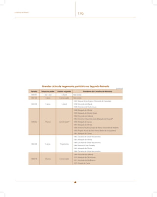 História do Brasil 176 
Grandes ciclos de hegemonia partidária no Segundo Reinado 
Período Tempo no poder Partido no poder Presidente do Conselho de Ministros 
1840-41 - de 1 ano Liberal Não existia 
1841-44 3 anos Conservador Não existia 
1844-48 5 anos Liberal 
1847: Manuel Alves Branco (Visconde de Caravelas) 
1848: Visconde de Macaé 
1848: Francisco de Paula Sousa 
1848-62 14 anos Conservador* 
1848: Marquês de Olinda 
1849: Marquês de Monte Alegre 
1852: Visconde do Itaboraí 
1853: Honório H. Carneiro Leão (Marquês do Paraná)* 
1856: Marquês de Caxias 
1857: Marquês de Olinda 
1858: Antonio Paulino Limpo de Abreu (Visconde de Abaeté) 
1859: Ângelo Muniz da Silva Ferraz (Barão de Uruguaiana) 
1861: Marquês de Caxias 
1862-68 6 anos Progressista 
1862: Zacarias de Góis e Vasconcelos 
1863: Marquês de Olinda 
1864: Zacarias de Góis e Vasconcelos 
1864: Francisco José Furtado 
1865: Marquês de Olinda 
1866: Zacarias de Góis e Vasconcelos 
1868-78 10 anos Conservador 
1868: Visconde do Itaboraí 
1870: Marquês de São Vicente 
1871: Visconde do Rio Branco 
1875: Duque de Caxias 
(continua) 
 