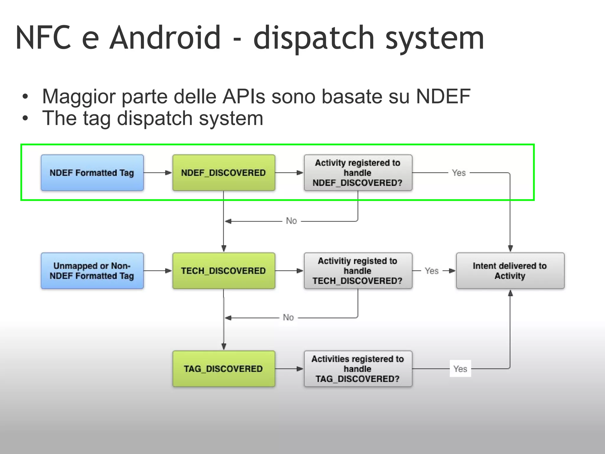 NFC e Android - dispatch system Maggior parte delle APIs sono basate su NDEF The tag dispatch system 