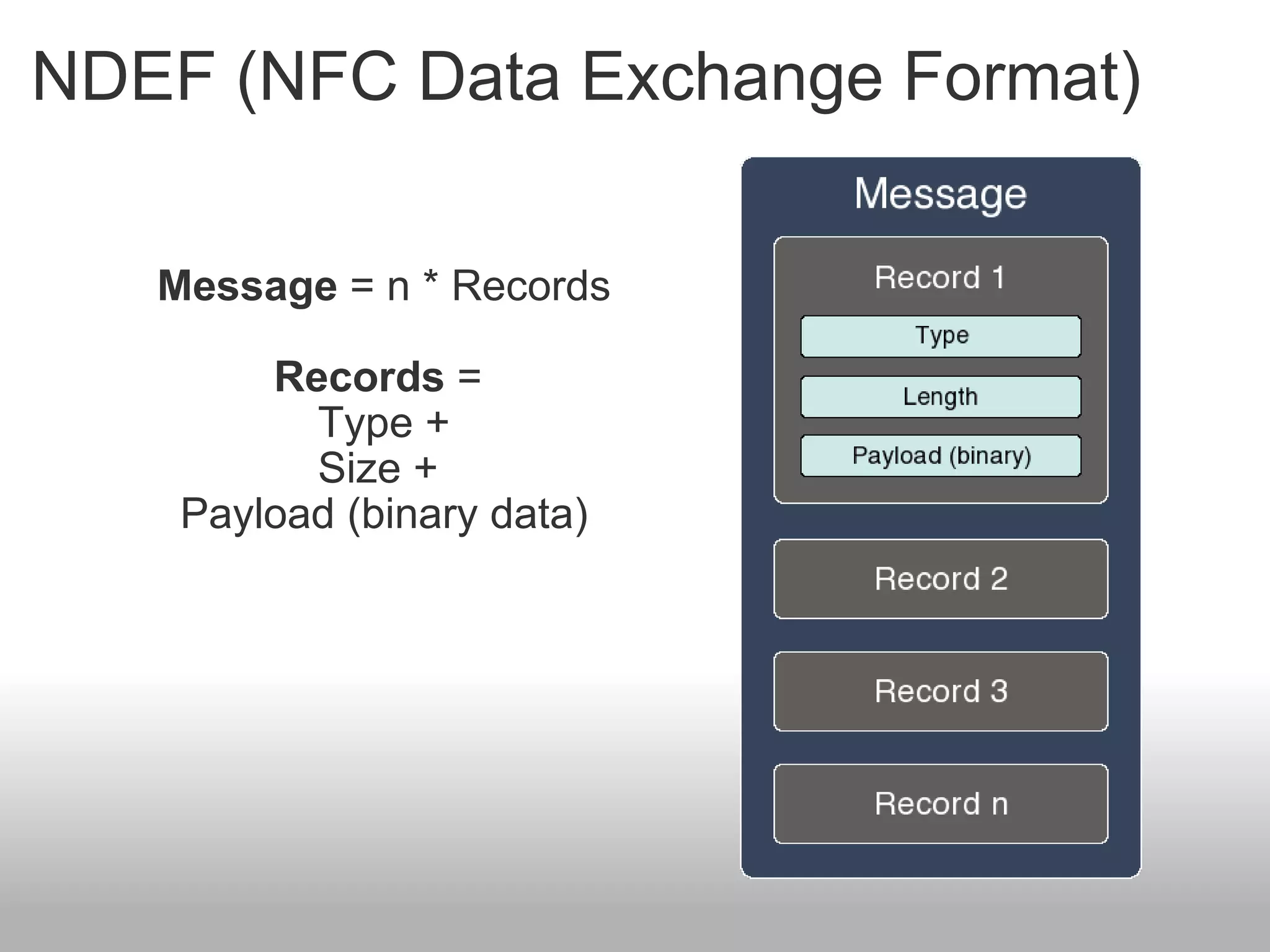 NDEF (NFC Data Exchange Format) Message  = n * Records Records  =  Type + Size +  Payload (binary data) 