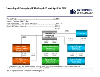 Ownership of Enterprise GP Holdings L.P. as of April 30, 2008



Public Units…………………………………………….…22.55%
Dan L. Duncan, EPCO, Inc,
Dan Duncan LLC and other Affiliates……………………77.44% (1)
General Partner Interest…………………………………….0.01%
                Interest…………………………………….0.01%
                                             100%
                                                                                                                 34.9%
                                                                                                                Interest
                                                                                                                                        LEGP, LLC
                                                                        Enterprise GP
                                                                        Holdings L.P.
                              100%
                                                                         (NYSE: EPE)
                             Interest
                                                                                                                      17.5% L.P.                 0.3% G.P.
                                                                                                                       Interest                   Interest
                                                                       2% G.P.        3.0% L.P.
                                                                       Interest        Interest


                                                                                                                            Energy Transfer
                                                                      Enterprise Products
                Texas Eastern
                                                                                                                              Equity, L.P.
                                                                         Partners L.P.
              Products Pipeline
                                                                                                                             (NYSE: ETE)
                                                                         (NYSE: EPD)
               Company, LLC

                            2% G.P.                                    2% G.P.        25.8% L.P.
                                             4.8% L.P.                                                                     2% G.P.       44.0% L.P.
                            Interest                                   Interest        Interest
                                              Interest                                                                     Interest       Interest


              TEPPCO Partners,                                           Duncan Energy                                      Energy Transfer
                    L.P.                                                  Partners L.P.                                      Partners, L.P.
                (NYSE: TPP)                                               (NYSE: DEP)                                        (NYSE: ETP)

   (1)Excludes 16.0 Class C units issued to affiliates of EPCO, Inc. in May 2007 as part of the consideration to TEPPCO’s general partner. The
   Class C units are eligible to be converted to common units on February 1, 2009.

     All rights reserved. Enterprise GP Holdings L.P.                                                                                                        1
 
