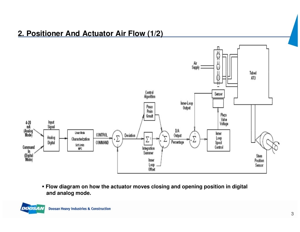 104980410 controlvalvecalibrationprocedurefisherhc6010