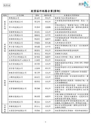 9
創業協作認養企業(業師)
領域 公司名稱 業師 總部位置 主要產品/營業項目
醫
療
生
技
雃博(股)公司 施文哲 新北市 醫療電子產品製造與進出口
大瓏企業(股)公司 齊忠明 新北市
手術電燒器械等醫療器材研發、製造、行
銷
崇仁科技(股)公司 李清昭 宜蘭縣
呼吸治療產品、醫療電子產品、CPR 急救
產品之研發,製造與行銷，國際領先醫療器
材名廠產銷策略結盟
祥圃實業(股)公司 吳昆民 台北市 水畜產動物飼料製造及販售
精
密
機
械
久允工業(股)公司 趙敏光 台中市 高速精密切削工具及醫療器械製造
創國精密(股)公司 陶嘉莉 桃園市
印刷電路板製造業 PCB/BGA專用切削刀
具(鑽針、銑刀)
帝寶工業(股)公司 許敍銘 彰化縣 汽車車燈及百貨零件
車王電子(股)公司 蔡裕慶 台中市
車用引擎傳動動力電子產品、安全模組研
發製造
振躍精密滑軌(股)公司 陳萬來 新北市 精密鋼珠滑軌研發製造與應用
瑞星科技(股)公司 張尚文 新北市 各類數字式電表
太平洋自行車(股)公司 林鳴皋 桃園市 高端自行車研發、製造、銷售等
台旭環境科技中心(股)公司 江誠榮 新北市 環境檢測分析
物
聯
網
南京資訊(股)公司 吳宗寶 台北市
電腦及週邊零組件製造 ( POS、IPC、PMD
事業群 )
亞信電子(股)公司 王春旗 新竹市
低功耗高速崁入式乙太網路控制晶片開發
及銷售
程曦資訊整合(股)公司 黃士軍 台北市
客服中心營運委外、callcenter 系統建置、
CRM 管理平台設計
三聯科技(股)公司 林廷芳 台北市
精密自動化設備、安全監控系統整合、量
測技術
新橋實業(股)公司 蘇偉豪 台北市
光纖及雙絞線之連接器、配線端子板、各
式多媒體轉換器
至寶電腦興業(股)公司 周青麟 新北市
生產高階環保電源供應器，現預計擴大全
球銷售市場，跨足藍芽耳機及喇叭等消費
性電子產品；並再與企業結盟跨足 Led 相
關製造
捷騰光電(股)公司 陳晉豐 桃園市
主動/被動元件開發與生產，以光及光電應
用為主軸，開發出光纖通訊、光電及全彩
超薄省電 LED 看板..等產品
世堡紡織(股)公司 羅忠祐 台北市
各種特殊功能用布-寶特瓶環保再生布, ,超
細纖維,,竹炭纖維,抗 UV...等等複合功能。
文
創
應
用
貝爾敦(股)公司 郭立人 台北市
辦公室文具製造經銷、國際文具貿易業、
各類紙品銷售
大愛感恩科技(股)公司 李鼎銘 台北市 回收寶特瓶再生聚酯粒、環保終端紡織品
附件四
 