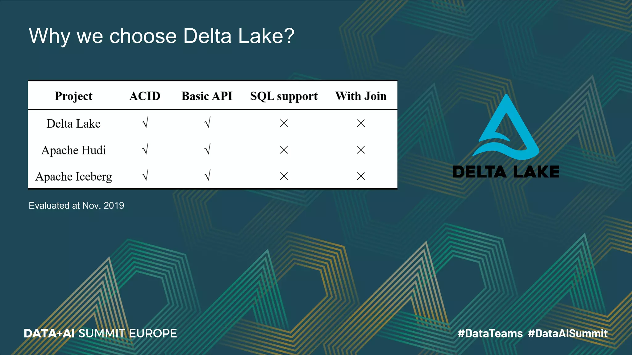 Why we choose Delta Lake? Evaluated at Nov. 2019 
