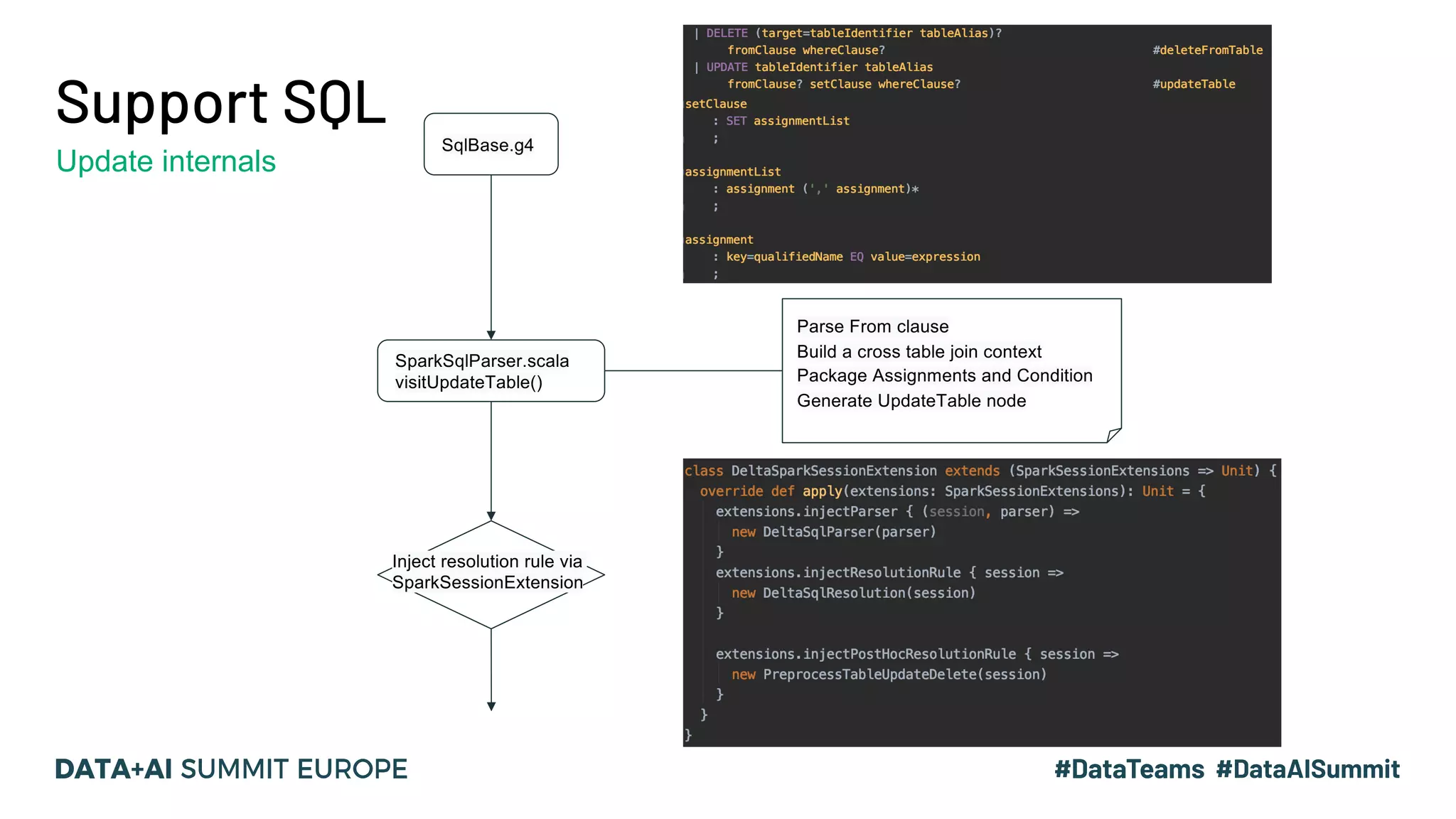 SqlBase.g4 SparkSqlParser.scala visitUpdateTable() Parse From clause Build a cross table join context Package Assignments and Condition Generate UpdateTable node Inject resolution rule via SparkSessionExtension Support SQL Update internals 