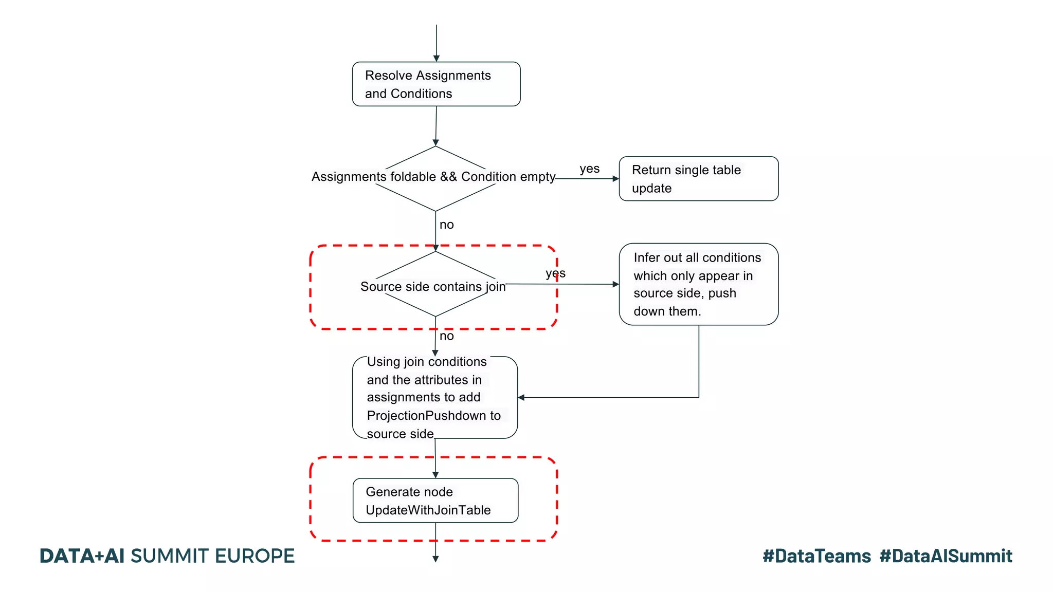 Resolve Assignments and Conditions Return single table update Using join conditions and the attributes in assignments to add ProjectionPushdown to source side Assignments foldable && Condition empty yes no Source side contains join Infer out all conditions which only appear in source side, push down them. Generate node UpdateWithJoinTable yes no 