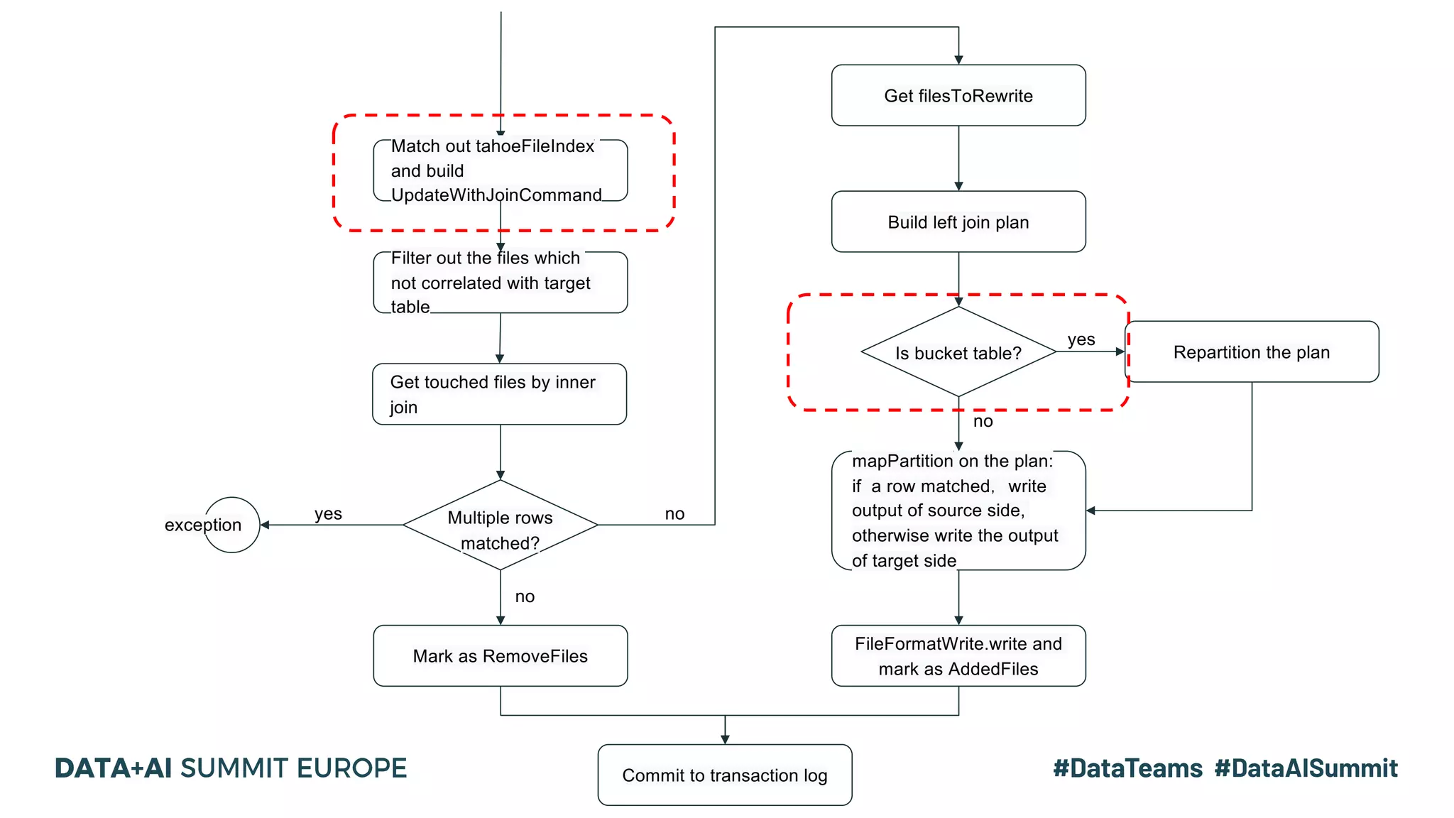 Filter out the files which not correlated with target table yes Multiple rows matched? Match out tahoeFileIndex and build UpdateWithJoinCommand Get touched files by inner join exception Mark as RemoveFiles Get filesToRewrite no FileFormatWrite.write and mark as AddedFiles no Build left join plan mapPartition on the plan: if a row matched，write output of source side, otherwise write the output of target side Repartition the planIs bucket table? Commit to transaction log no yes 