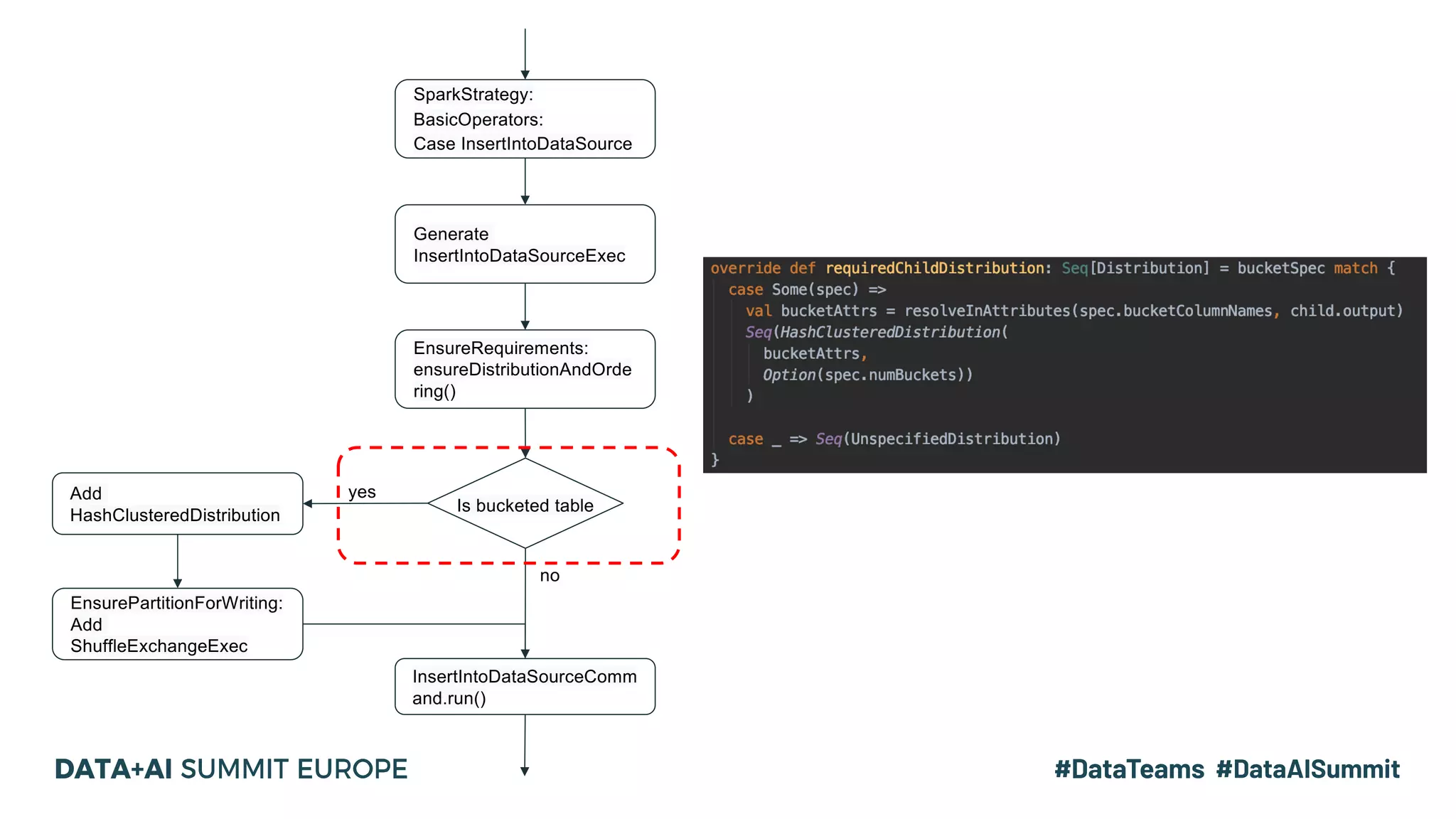 SparkStrategy: BasicOperators: Case InsertIntoDataSource Add HashClusteredDistribution InsertIntoDataSourceComm and.run() Is bucketed table no yes Generate InsertIntoDataSourceExec EnsureRequirements: ensureDistributionAndOrde ring() EnsurePartitionForWriting: Add ShuffleExchangeExec 